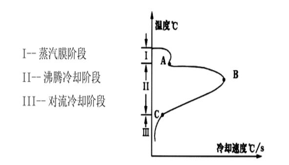 瑞典IVF冷卻特性測(cè)試儀——有效分析淬火介質(zhì)冷卻特性的儀器